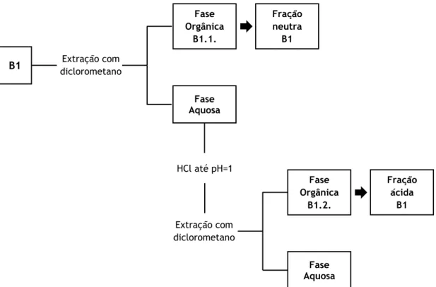 Figura  14  Organograma  do  procedimento  experimental  após  saponificação  de  B1  e  denominação  das  frações