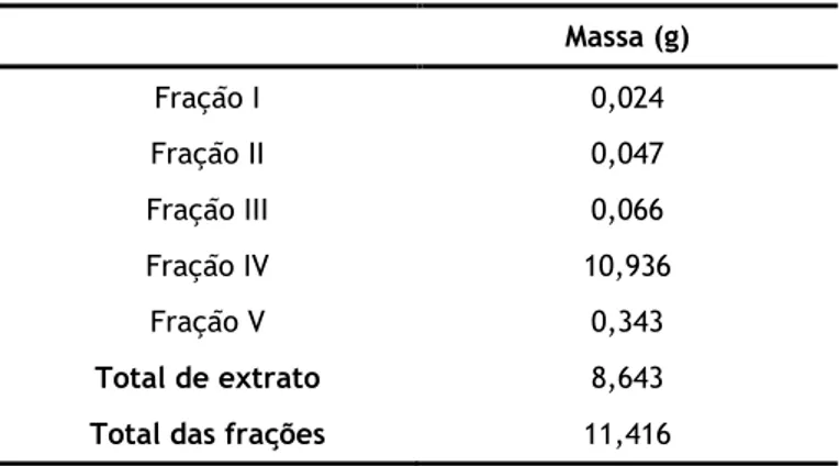 Tabela  3  Registo  das  massas  das  frações  de  I  a  V,  da  massa  total  de  extrato  bruto  submetido  a  fracionamento (total de extrato) e da massa total obtida nas frações (total das frações)