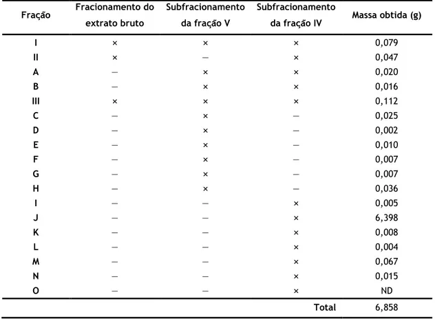 Tabela 4 Síntese das frações obtidas, da sua constituição e massa, após o fracionamento do extrato e o  subfracionamento das frações IV e V