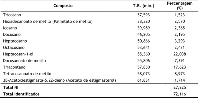 Tabela 5 Compostos detetados na amostra de extrato bruto, após metilação com diazometano, por GC- GC-MS e os tempos de retenção (T.R.) e abundância relativa (%), respetivos