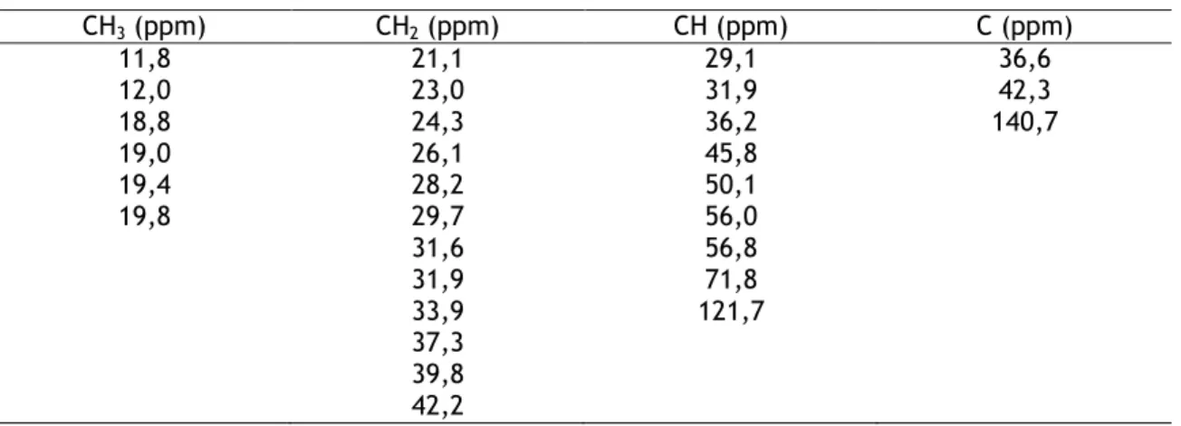 Tabela 3.1: Distribuição dos carbonos de A1 no espetro de RMN de  13 C. 