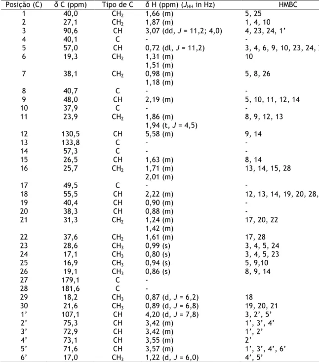 Tabela 3.3: Dados de RMN  1 H,  13 C e correlações de HMBC do composto A3. 