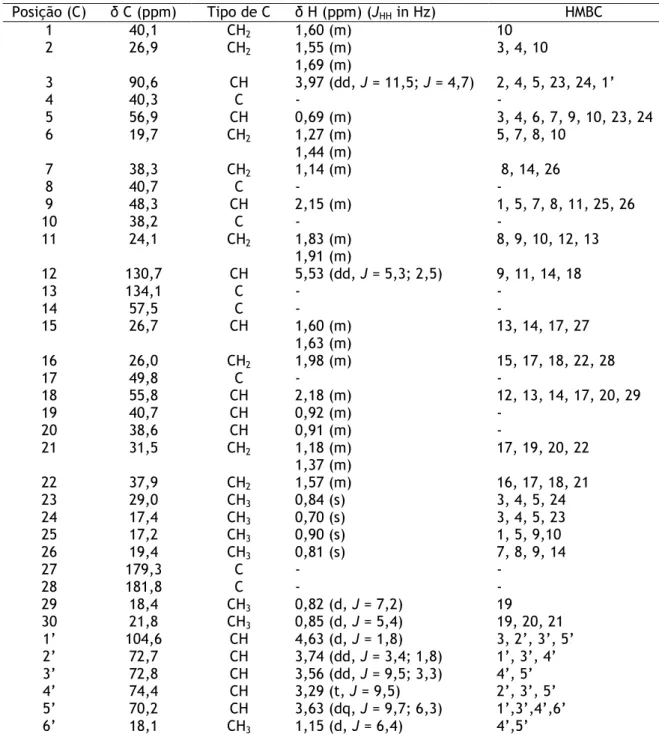 Tabela 3.4: Dados de RMN  1 H,  13 C e correlações de HMBC do composto A4. 