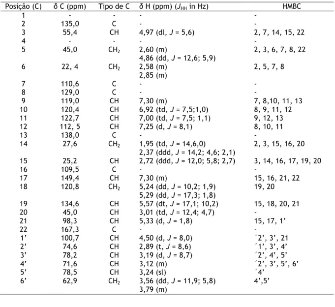 Tabela 3.5: Dados de RMN  1 H,  13 C e correlações de HMBC do composto A5. 