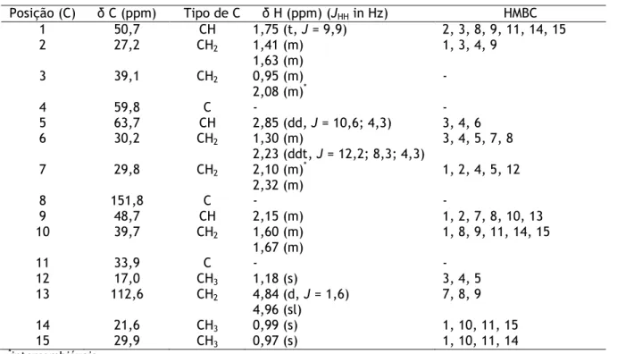 Tabela 3.6: Dados de RMN  1 H,  13 C e correlações de HMBC do composto B1. 