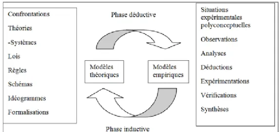 Figure 1 Une modélisation de nature cyclique évoluant dans un niveau spiralaire par niveau  d’interaction