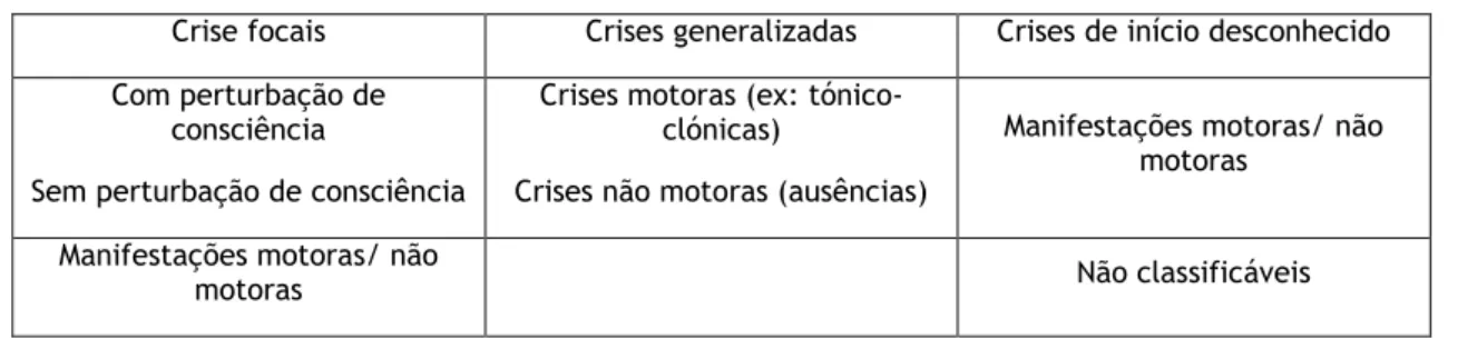 Tabela 1 - Esquema básico de classificação semiológica de crises epiléticas.                     Adaptado de  13 Crise focais  Crises generalizadas  Crises de início desconhecido  Com perturbação de 