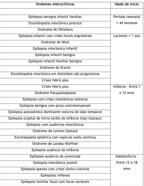 Tabela 2 - Síndromes eletroclínicas e respetivas idades de início.          Adaptado de  20 , 14 Sindomes eletroclínicas  Idade de início 