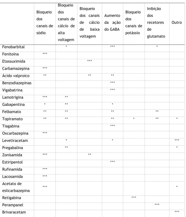 Tabela 4 - Mecanismos de ação dos antiepiléticos.                                           Retirado de  22,29,30