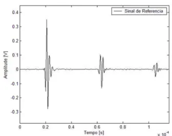 Figura 13: Transformadas de Fourier dos sinais de referência (contínuo) e transmitido através do acrílico (tracejado).