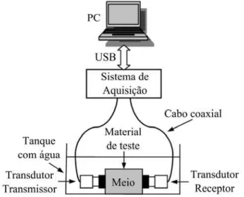 Tabela 1: Especificações de requisitos do sistema Item Especificação