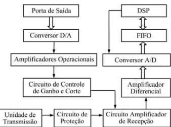 Figura 5: Diagrama em blocos da unidade de transmissão.