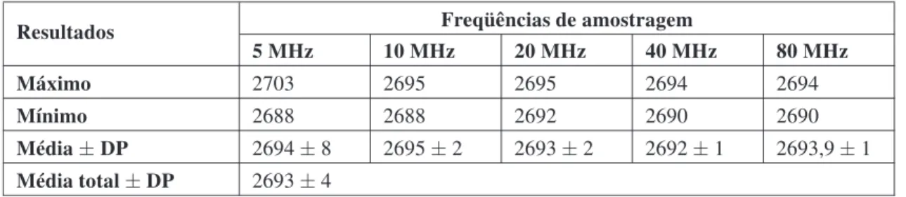 Tabela 6: Velocidade de propagação da onda ultra-sônica (m/s) calculada pelo método pulso-eco, no acrílico a 26 o C.