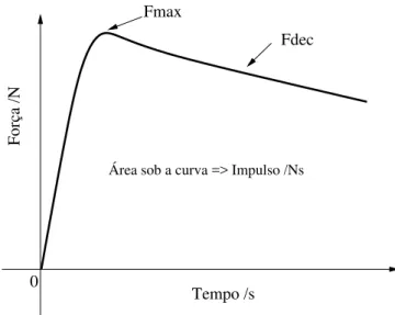 Figura 5: Perfil t´ıpico da for¸ca axial da l´ıngua humana, sendo que: F max ´e a for¸ca m´ axima aplicada pelo paciente; F dec ´e a for¸ca m´edia na regi˜ ao de decaimento da curva.