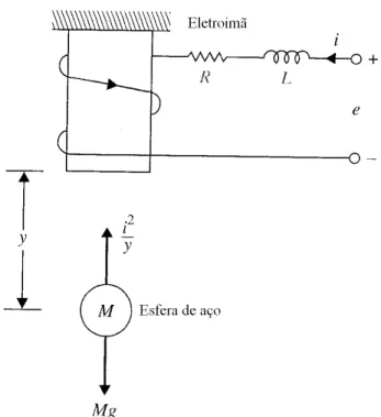 Figura 1: sistema de levitação magnética