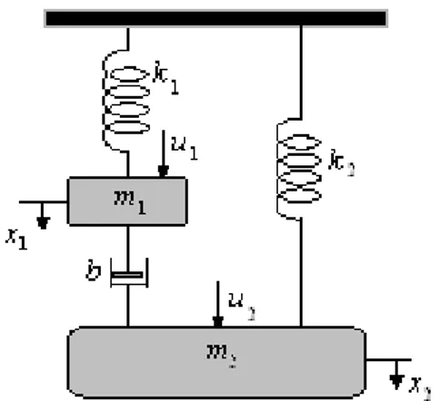 Figura 3: Sistema mecânico do exemplo 4.1.1.