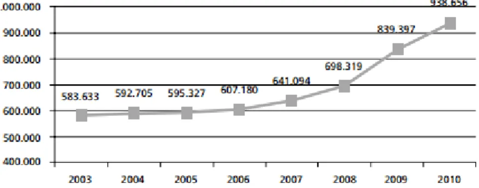 Figura 2 Evolução do número de matrículas nas instituições de educação superior federal  (2003-2010) 