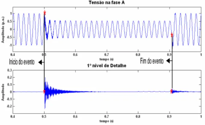 Figura 6: Detecção dos instantes iniciais e finais do afunda- afunda-mento de tensão caracterizado, dispondo do valor RMS e da TW.