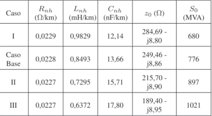 Tabela 4: Parâmetros elétricos não homopolares por unidade de comprimento, impedância característica e potência natural da linha
