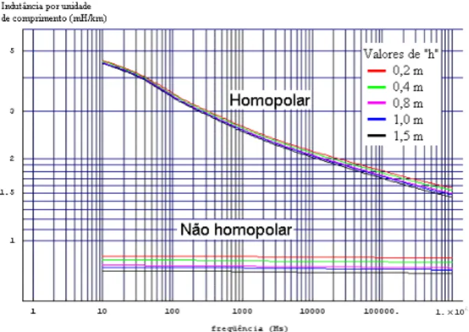 Tabela 5: Parâmetros elétricos não homopolares por unidade de comprimento, impedância característica e potência natural da linha