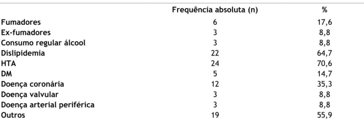 Tabela 2- Antecedentes pessoais (n=34) 