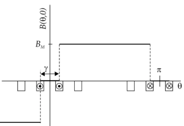 Figura 3: Bobina de medição com passo inteiro.