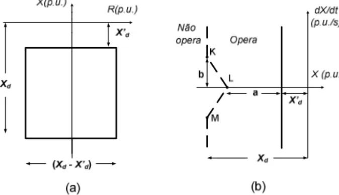 Figura 19: (a) Característica convencional do relé modifi- modifi-cada; (b) Característica modificada do relé