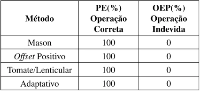 Figura 22: Pontos operacionais do gerador 2 utilizados nas simulações