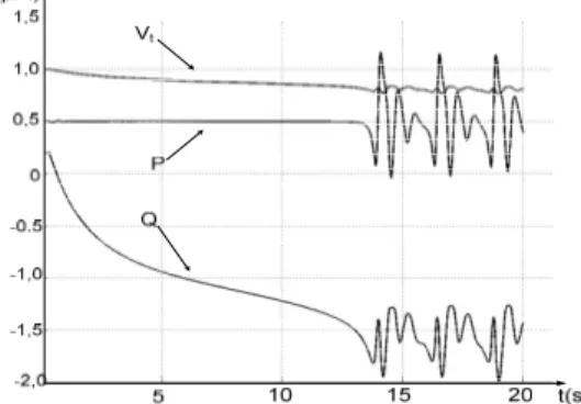 Figura 1: Comportamento de V t , P e Q de um gerador após uma perda total da excitação