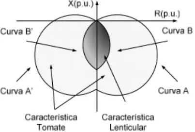 Figura 15: Retas A, A’, B e B’ definidas em função da curva de capacidade no plano da admitância