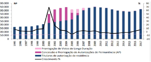 Figura 4 - Total de população estrangeira residente em Portugal – 1995 a 2017  Fonte: Alto Comissariado para as Migrações, 2017 