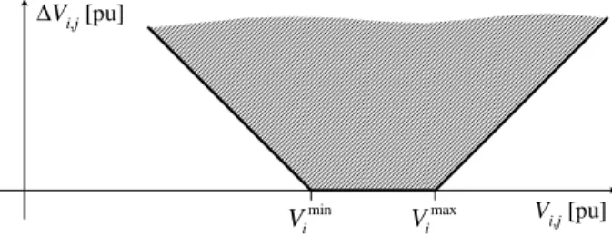 Figura 1: Variável que representa a violação dos limites de tensão.