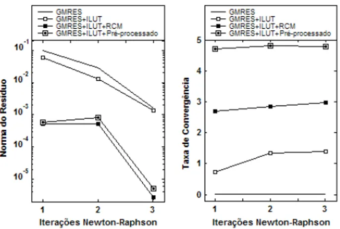 Figura 1: Norma do resíduo e taxa de convergência