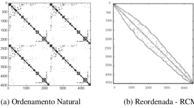 Figura 3: Distribuição Espectral dos Autovalores da Matriz Jacobiana - Caso III