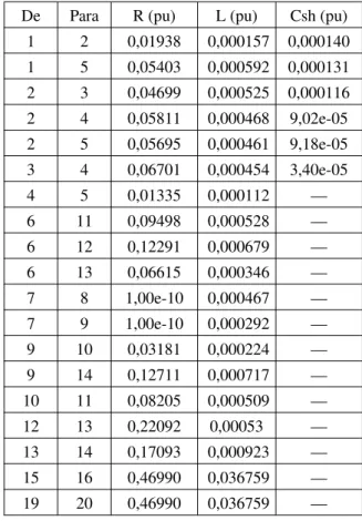 Tabela 4: Parâmetros das Linhas para o IEEE 14 Barras.