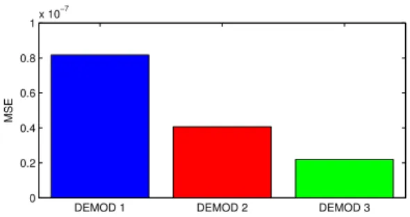 Figura 18: Valores do MSE da estimação da fase da componente fundamental do sinal dado na equação (19).