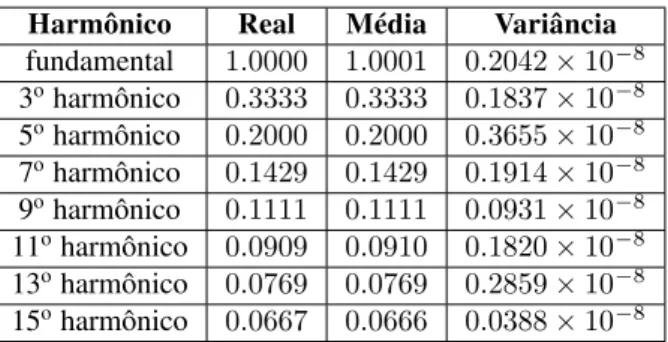 Figura 19: Estimação da amplitude dos harmônicos do sinal dado na equação (21) utilizando a versão da técnica DEMOD 3.