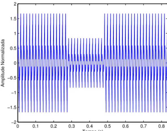 Figura 23: Forma de onda do sinal dado na equação (22).