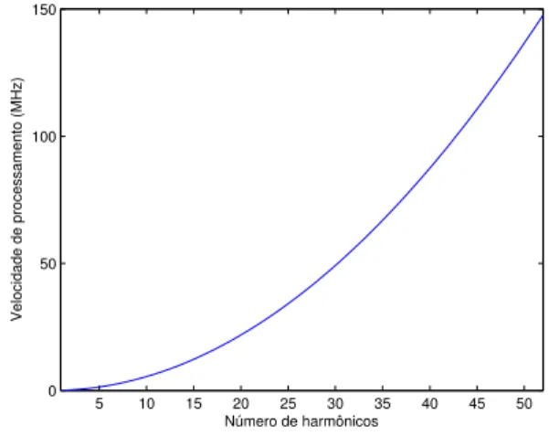 Figura 30: Estimação da amplitude e fase da componente fundamental do sinal dado na equação (19) utilizando o DSP TMS320F2812.