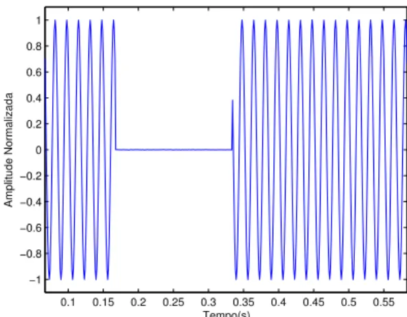 Figura 13: Estimação da amplitude da componente fundamental na ocorrência de uma interrupção.