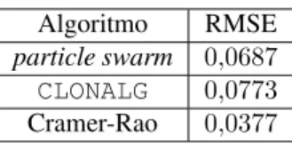 Tabela 2: RMSE para a SNR de 20 dB no cenário com 3 fontes.