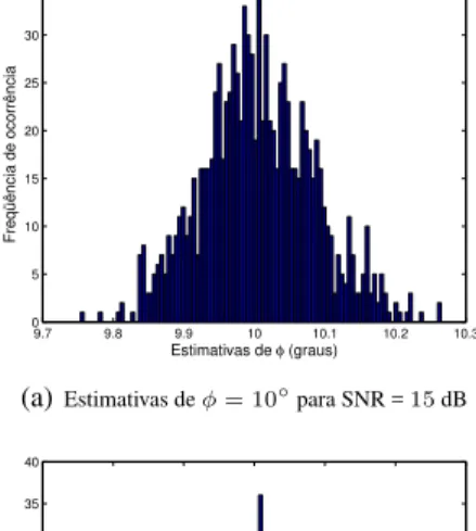 Tabela 3: Média e desvio padrão das estimativas - SNR = − 10 dB.