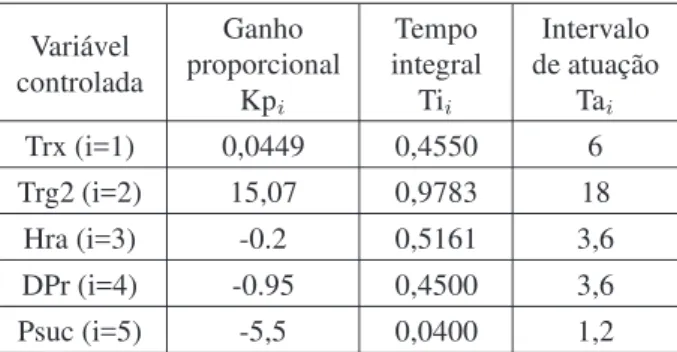 Tabela 5: Parâmetros de sintonia dos controladores PIs Variável controlada Ganho proporcional Kp i Tempo integralTii Intervalo de atuaçãoTai Trx (i=1) 0,0449 0,4550 6 Trg2 (i=2) 15,07 0,9783 18 Hra (i=3) -0.2 0,5161 3,6 DPr (i=4) -0.95 0,4500 3,6 Psuc (i=5