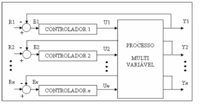 Figura 1: Arquitetura de controle multivariável descentrali- descentrali-zado