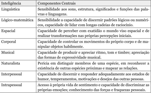 Tabela 1 Mapa resumido da Teoria das IM Inteligência Componentes Centrais