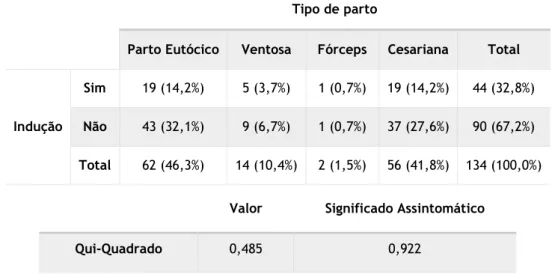 Tabela XV - Relação entre indução e tipo de parto com CTG 