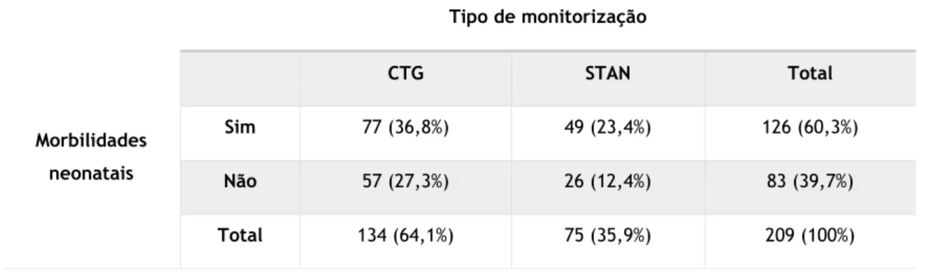 Tabela XVIII – Morbilidades neonatais de acordo com o tipo de monitorização 