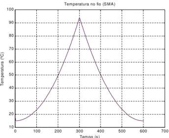 Figura 19: Temperatura no fio SMA após ajuste dos parâme- parâme-tros térmicos