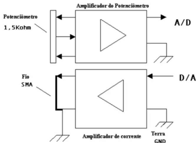 Figura 7: Atuador SMA interligado ao circuito amplificador e microcomputador