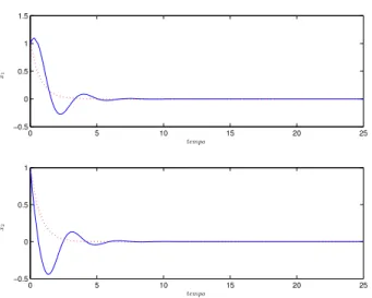 Figura 3: Resposta temporal da RNA com τ = 0.2 (traço contínuo) e decaimento exponencial com α = 0.37  (ponti-lhado) para µ = 0.